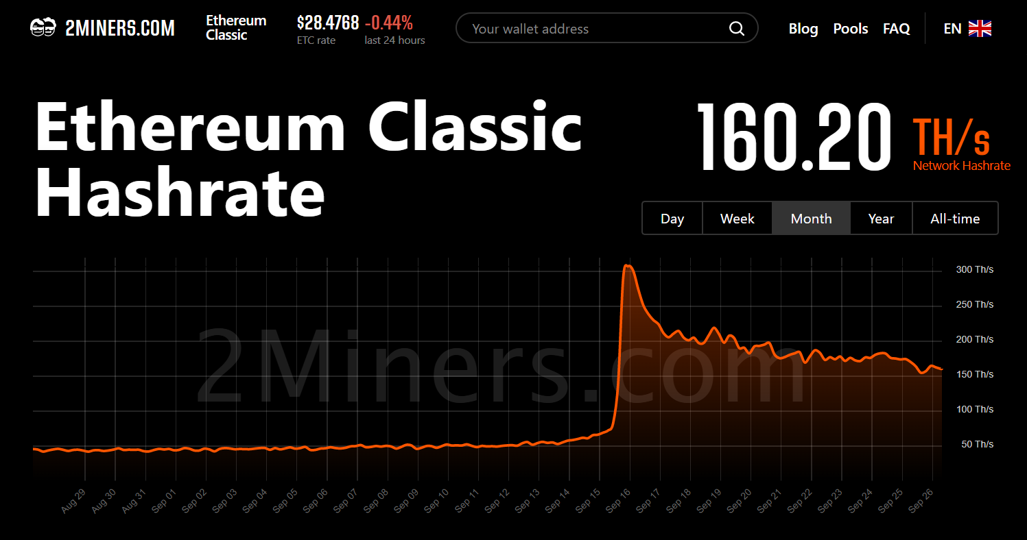 Hashrate ETC as of September 26.  Source: 2miner