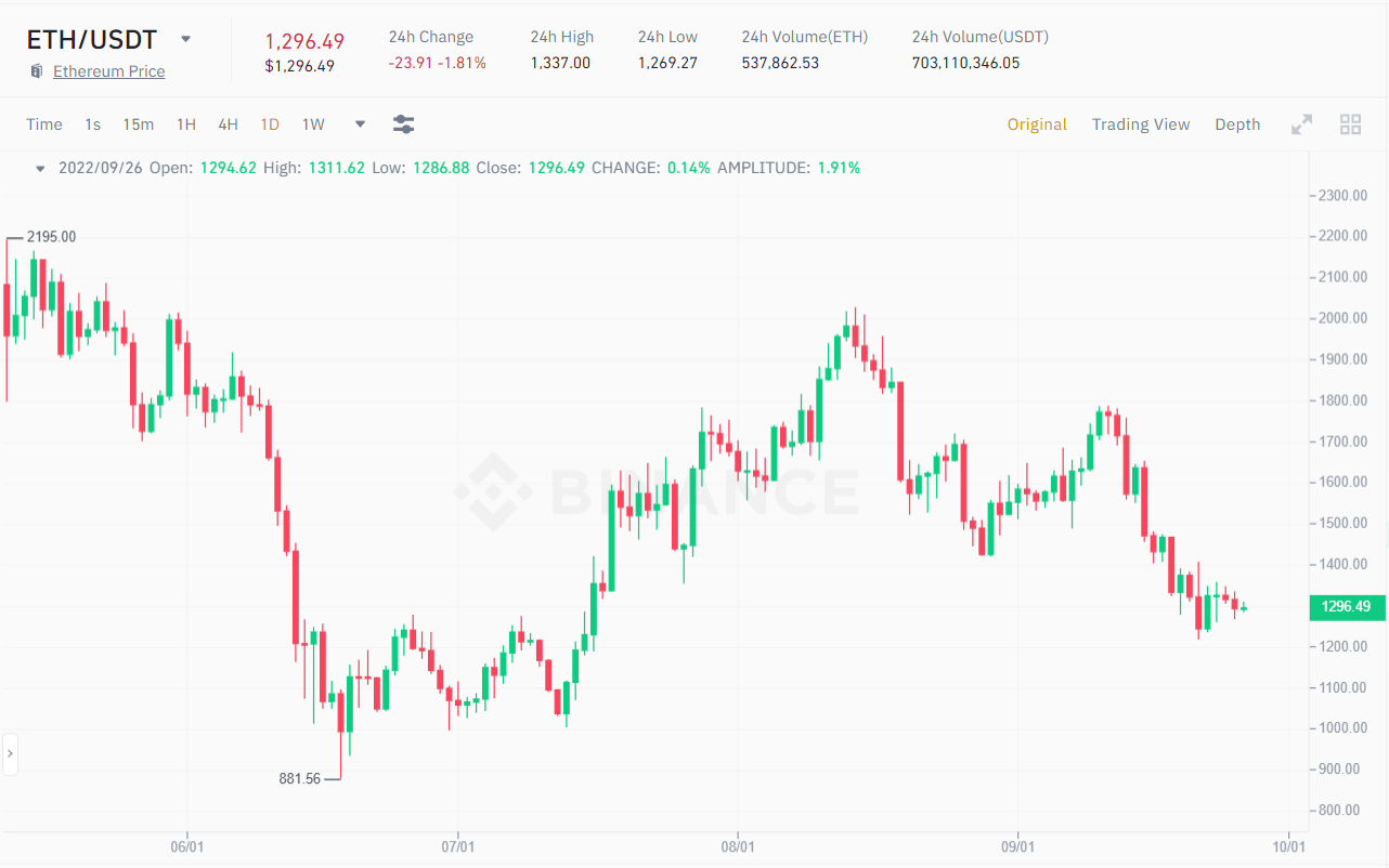 1D ETH / USDT price chart as of September 26, 2022. Source: Binance