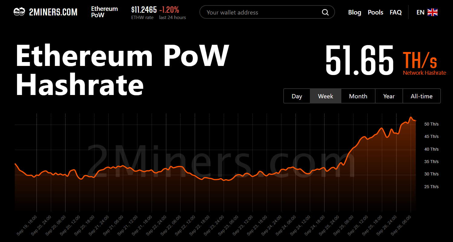 Hashrate ETHW as of September 26th.  Source: 2miner