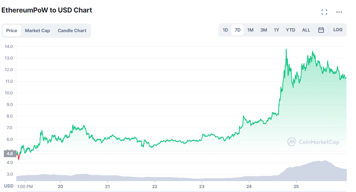 ETHW price chart for the last 7 days through September 26, 2022. Source: CoinMarketCap