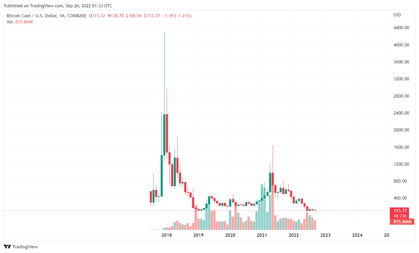 BCH / USD historical price chart as of September 26, 2022. Source: TradingView