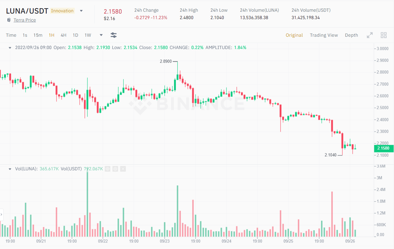 1H chart of the LUNA / USDT price as of September 26, 2022. Source: Binance