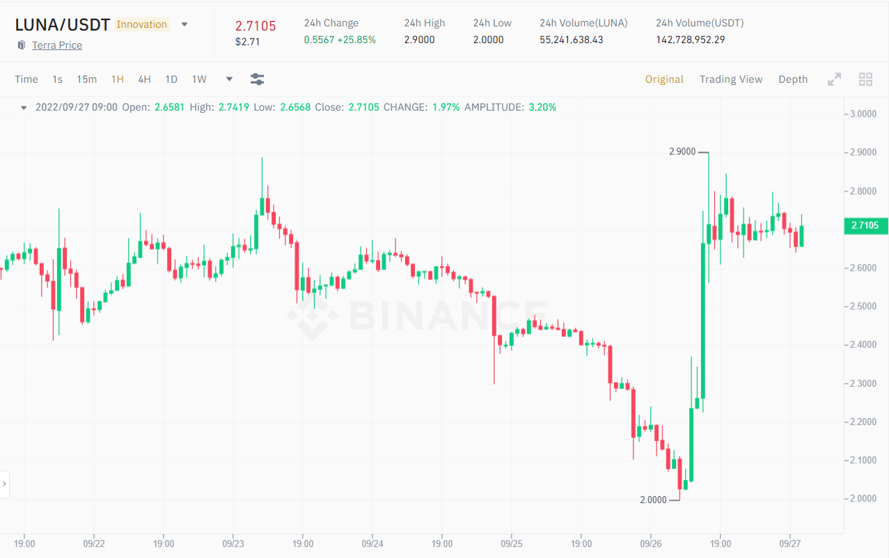 1H chart of the LUNA / USDT price on September 27, 2022. Source: Binance