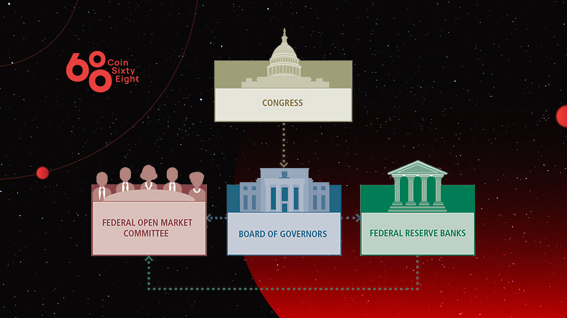 Organizational structure of the Fed