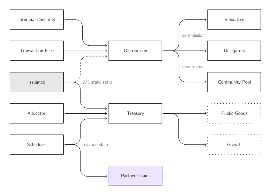 Cosmos 2.0 tariff mechanism