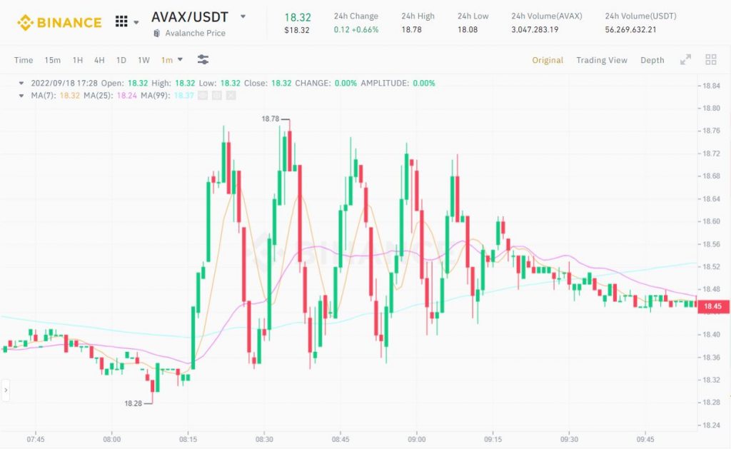 AVAX price "rapidly rising and falling" due to manipulation?