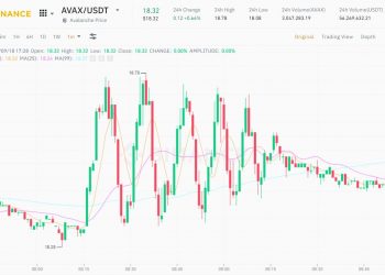 AVAX price "rapidly rising and falling" due to manipulation?