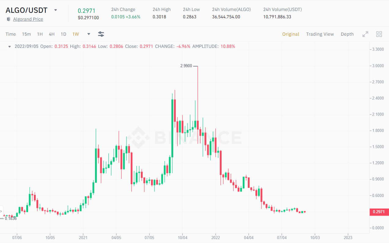 1W chart of the ALGO / USDT price.  Source: Binance