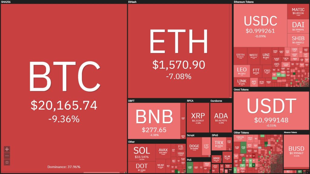 Bitcoin dips below $ 20,000, market returns to pre-US CPI news