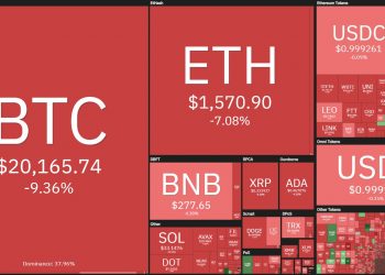Bitcoin dips below $ 20,000, market returns to pre-US CPI news
