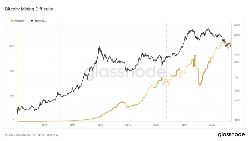 Bitcoin mining difficulty sets a new peak in ATH after 4 consecutive increments