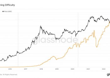 Bitcoin mining difficulty sets a new peak in ATH after 4 consecutive increments