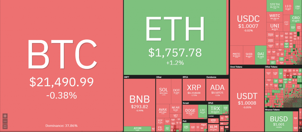 Coin68 Weekly (September 5 - September 11): The market recovers before The Merge and US CPI