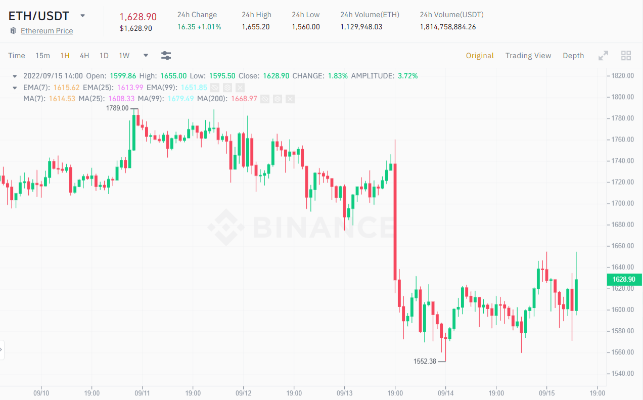 1H price chart of ETH / USDT price at 2:40 pm on September 15, 2022. Source: Binance