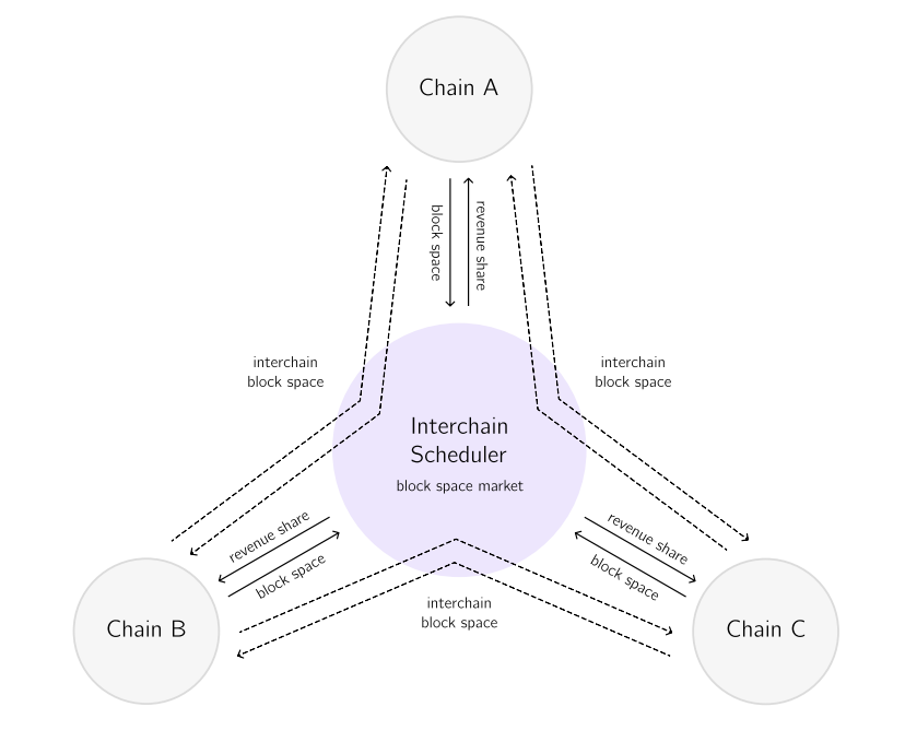 Cosmos interchain programmer