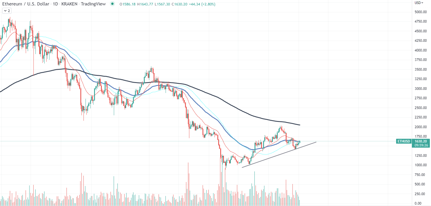 Ethereum Chart