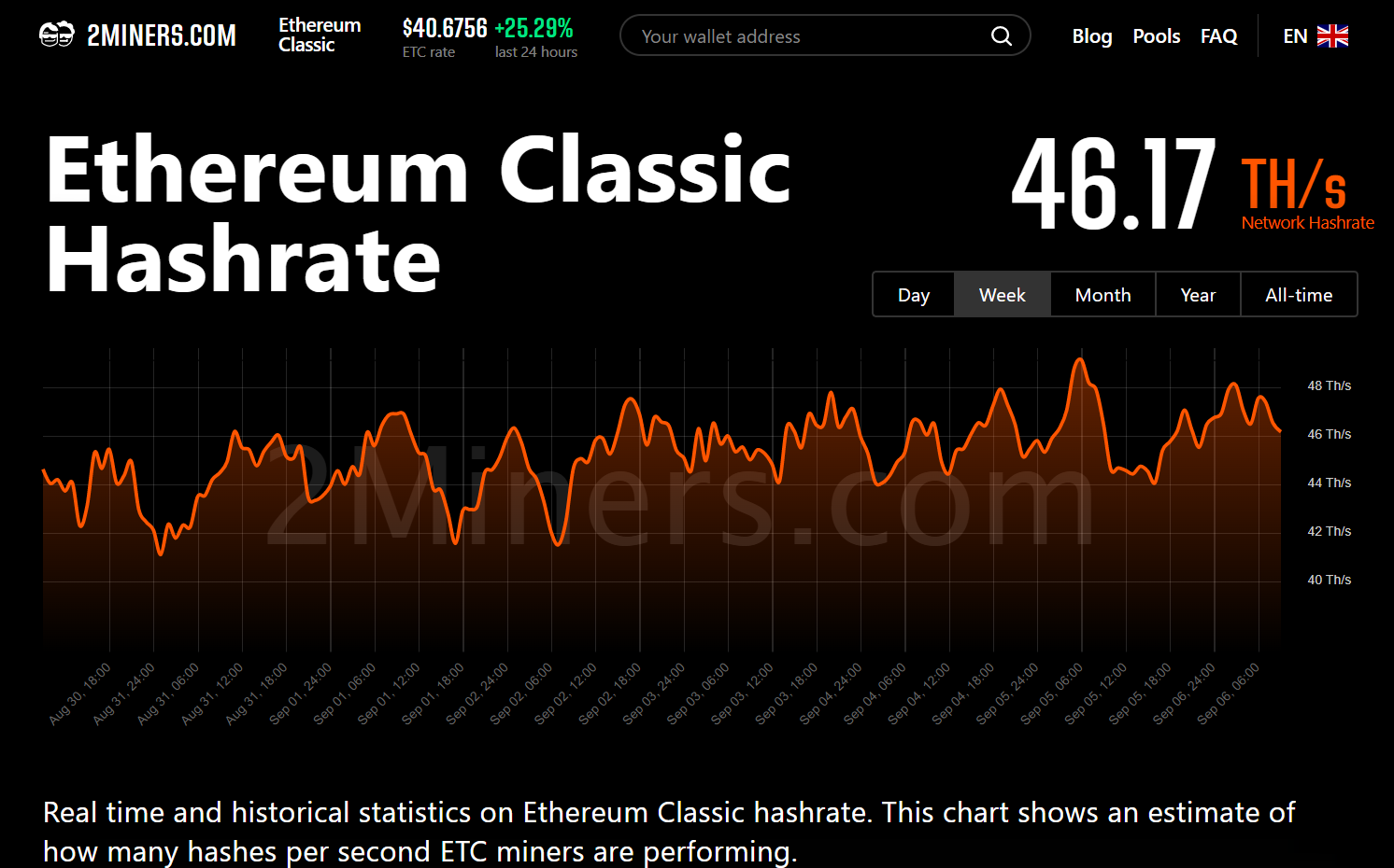 Ethereum Classic hashrate statistics.  Source: 2Miners.com