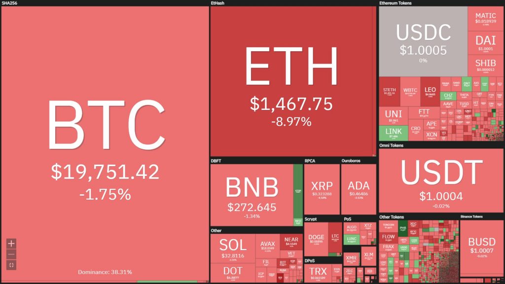 Ethereum (ETH) lost 12% of its value after The Merge