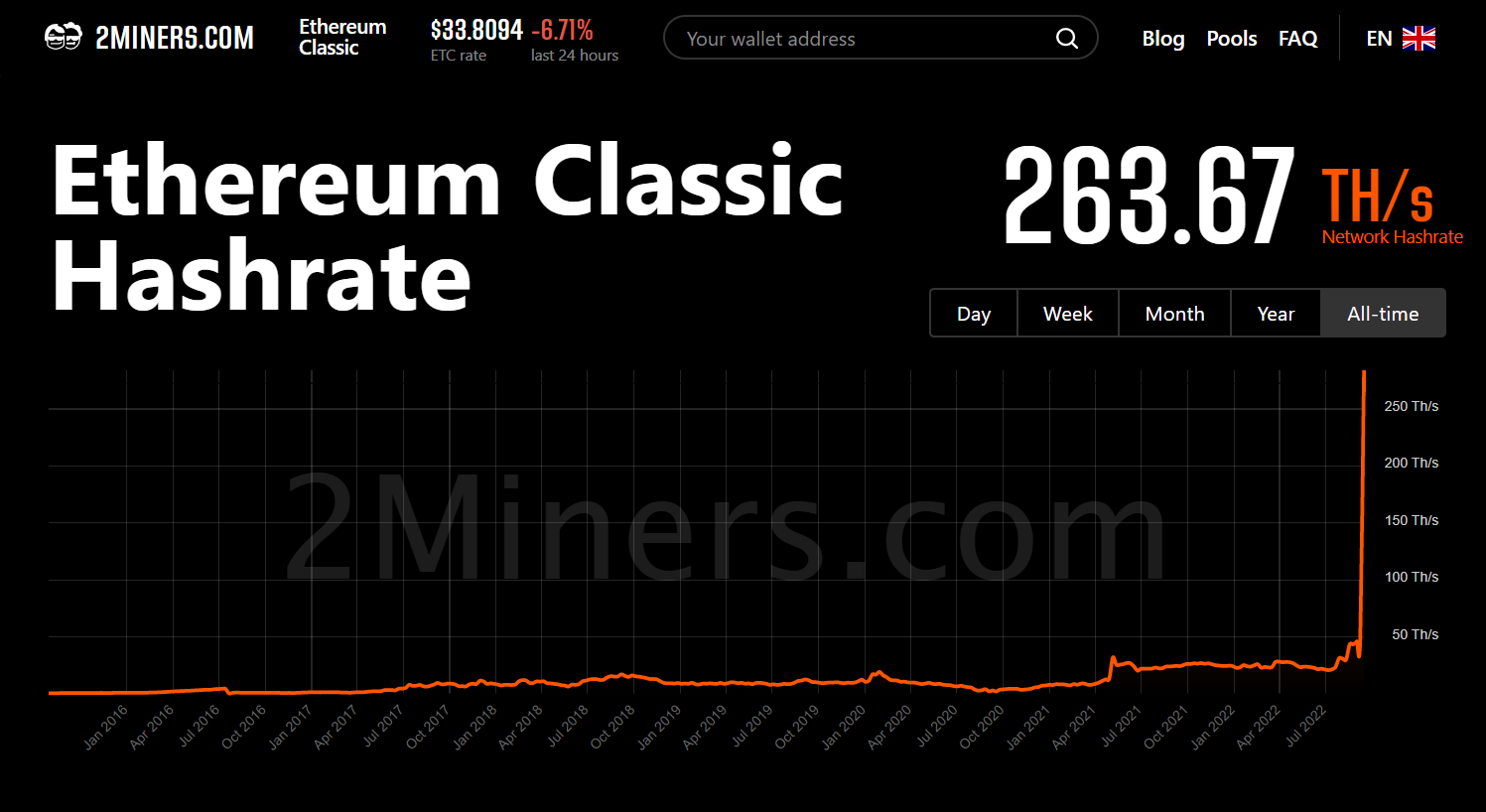 Ethereum Classic (ETC) hashrate at 11:54 am on September 16, 2022. Source: 2Miner