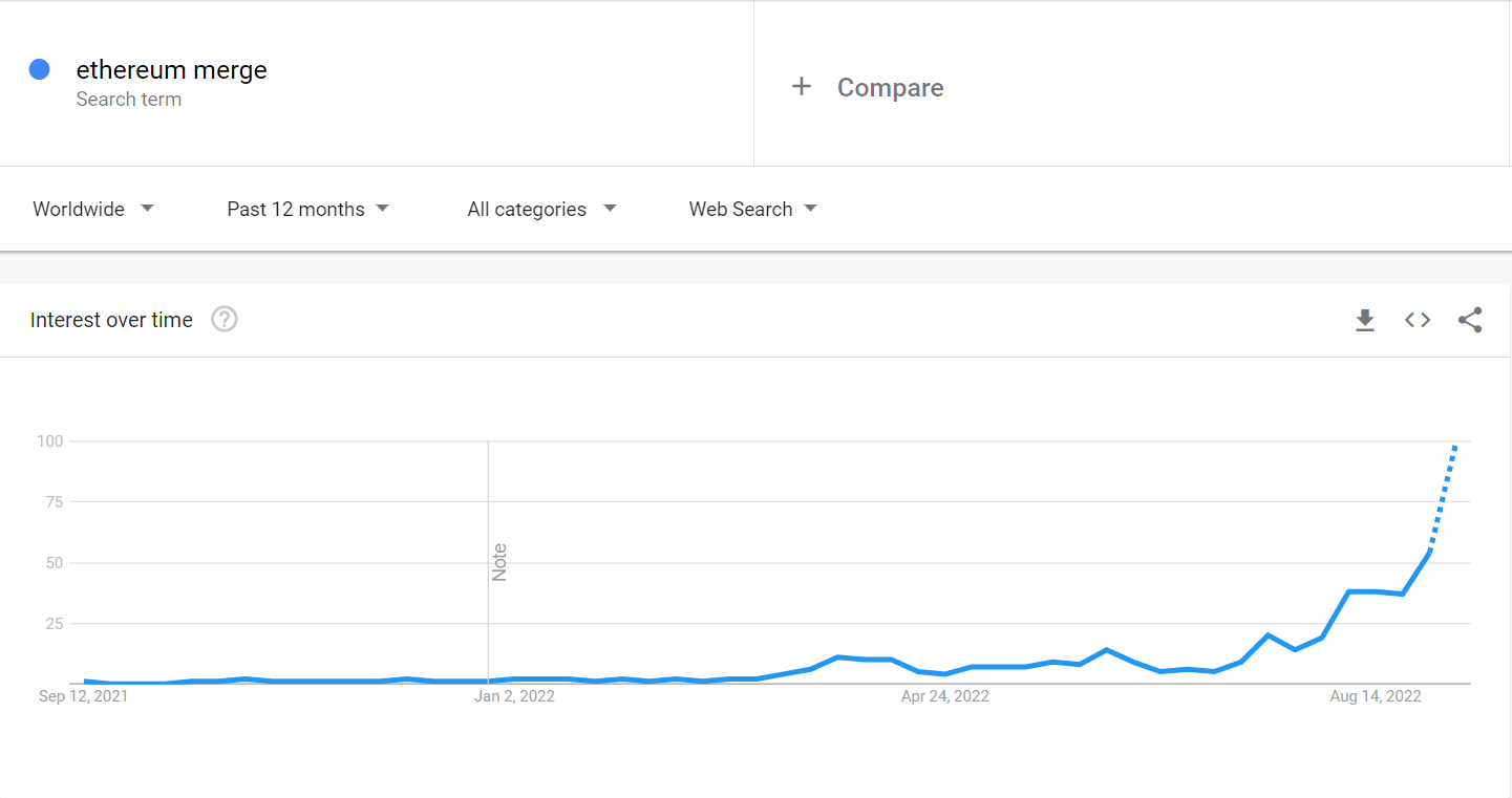 Ethereum Merge Google search statistics starting September 12, 2022