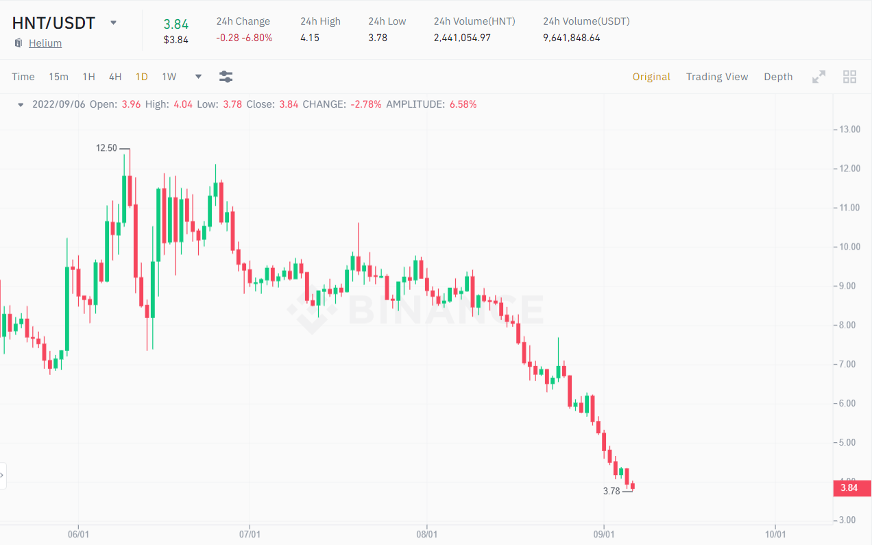 HNT / USDT price chart.  Source: Binance