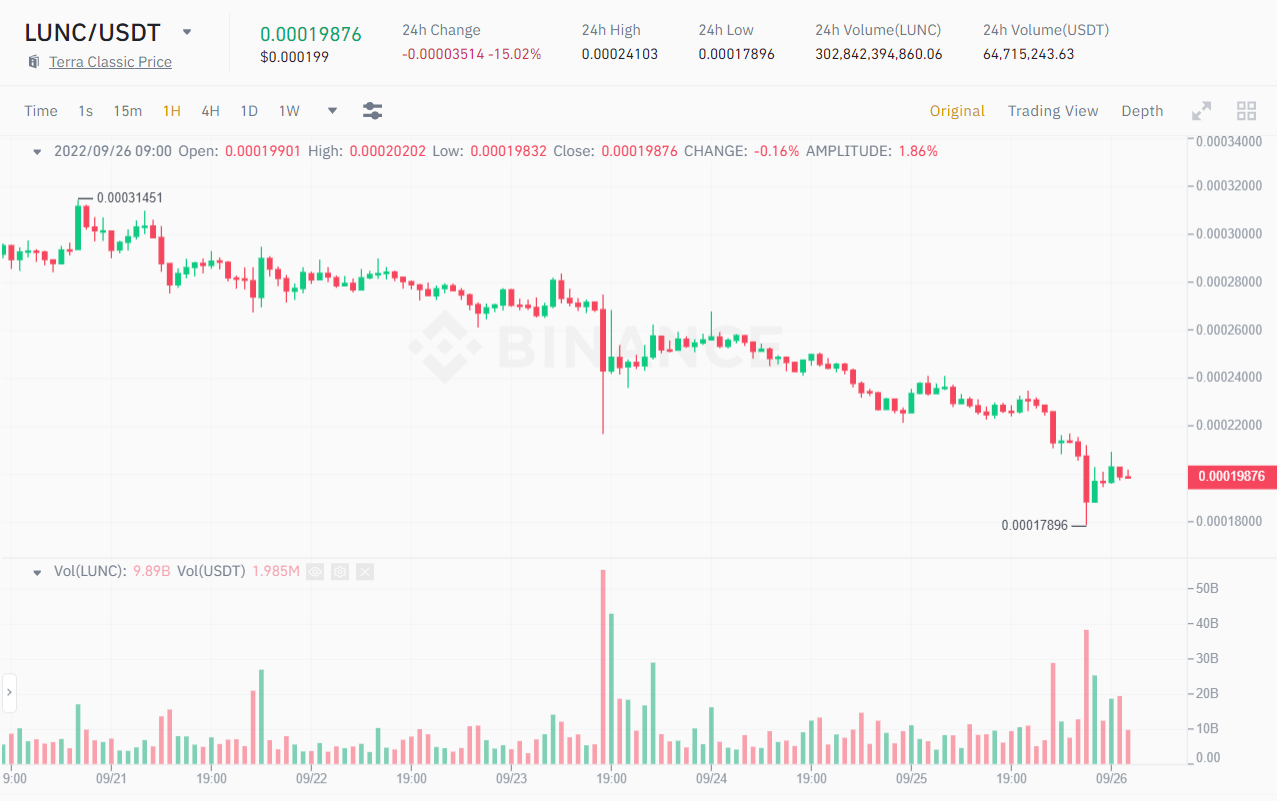 1H LUNC / USDT price chart as of September 26, 2022. Source: Binance