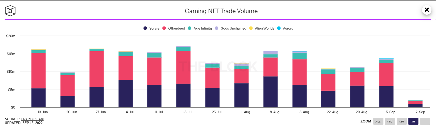 NFT trading volume of the most popular blockchain games on the market as of September 14, 2022. Source: The block