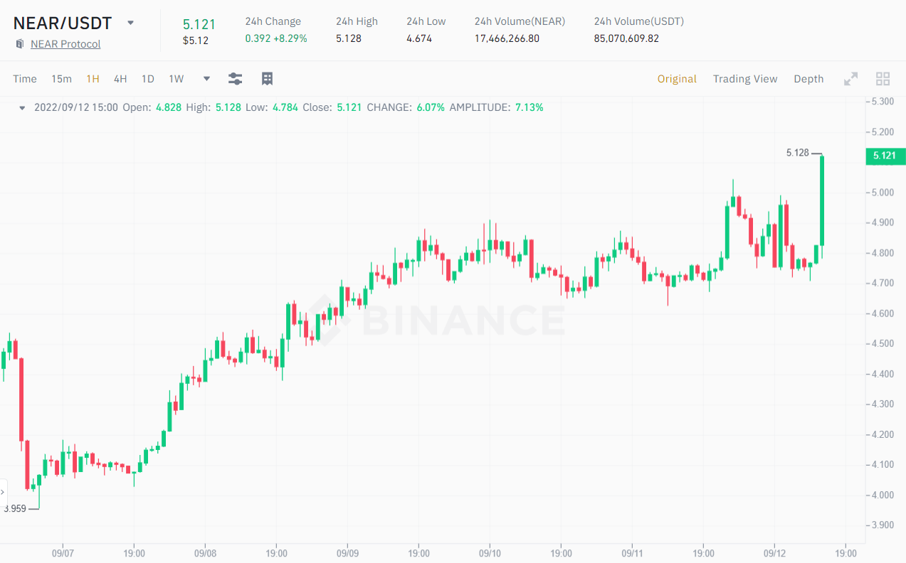 1H chart of NEAR / USDT price.  Source: Binance