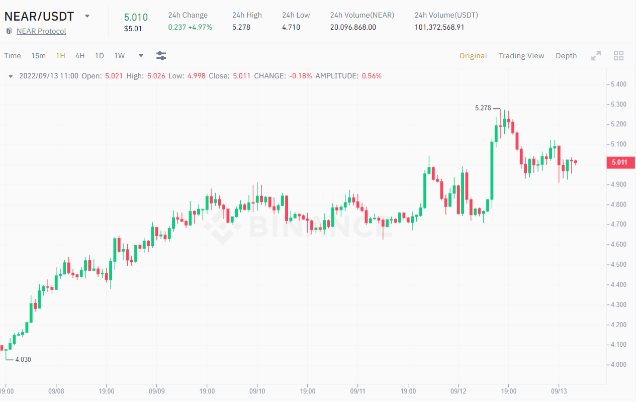 1H chart of NEAR / USDT price.  Source: Binance