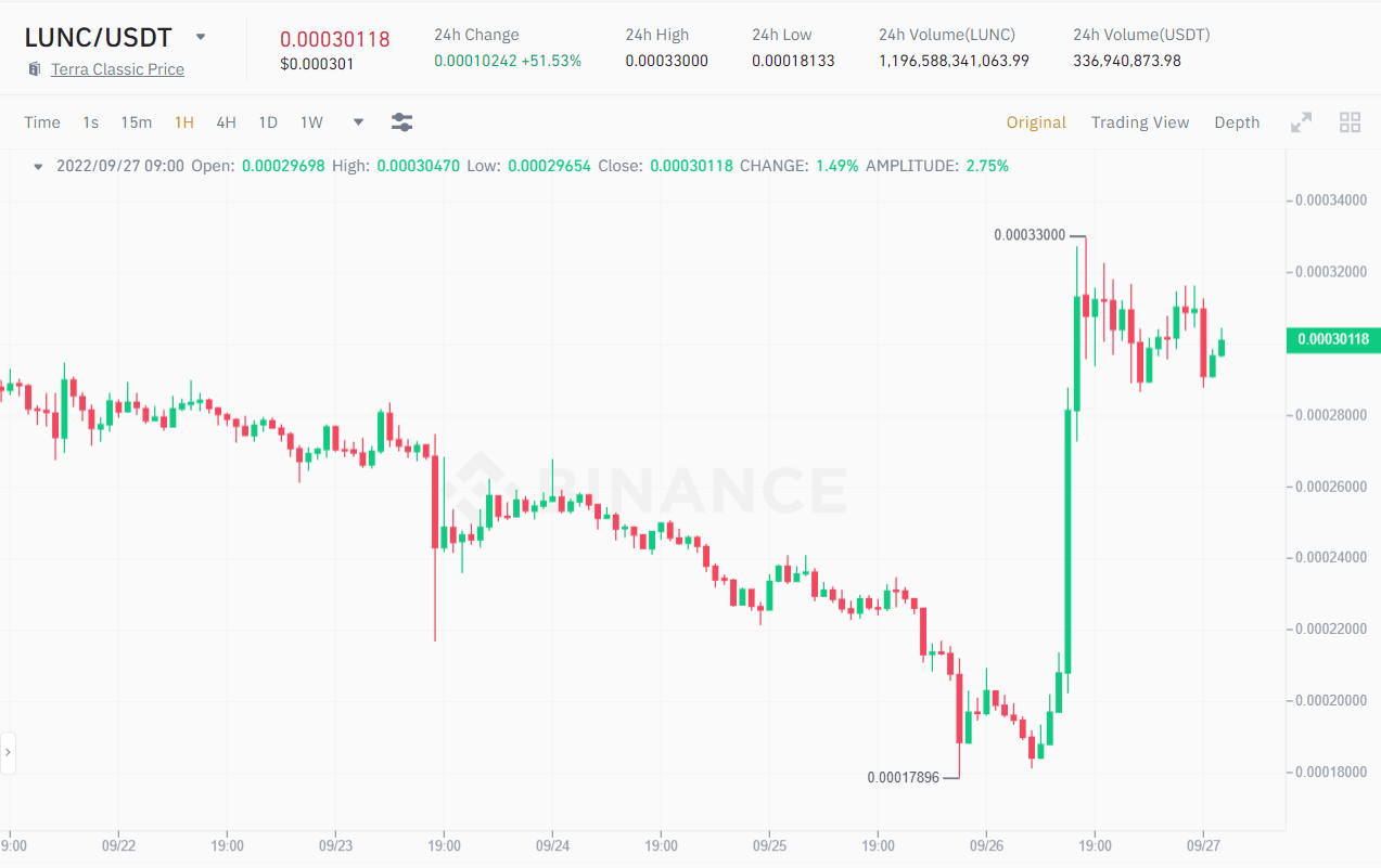 1H LUNC / USDT price chart as of September 27, 2022. Source: Binance