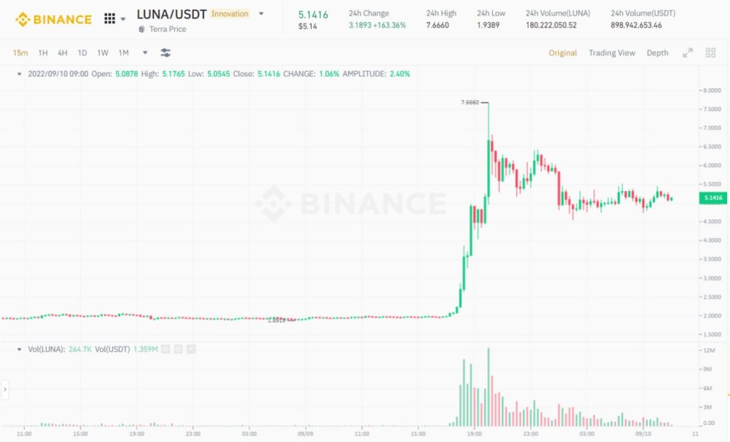 "Stain" LUNA increased by 200% between speculative fever