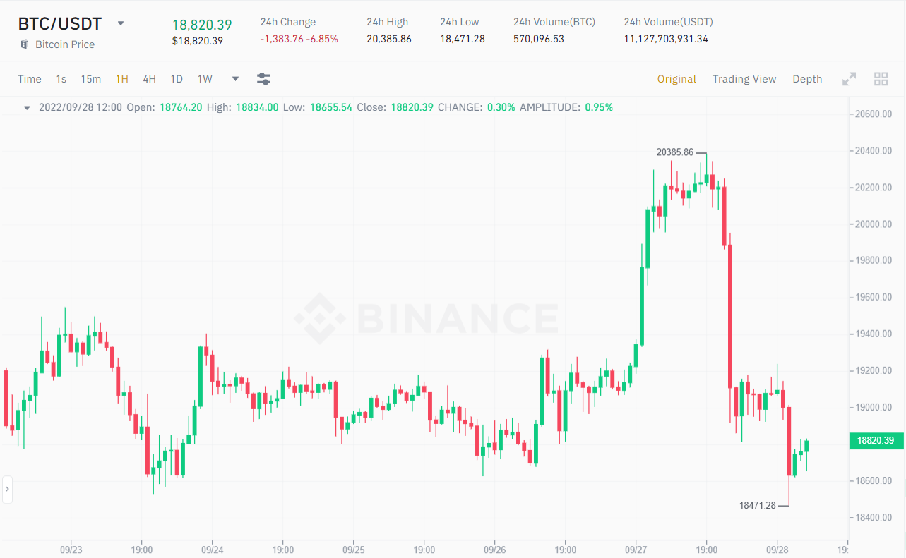 1H chart of the BTC / USDT price on September 28, 2022. Source: Binance