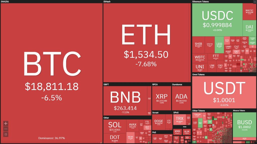 The cryptocurrency market has collapsed even though The Merge is only half done