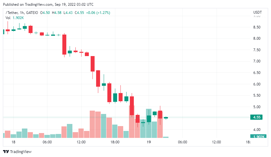 The price of ETHW continues to fall after the news of the attack has occurred