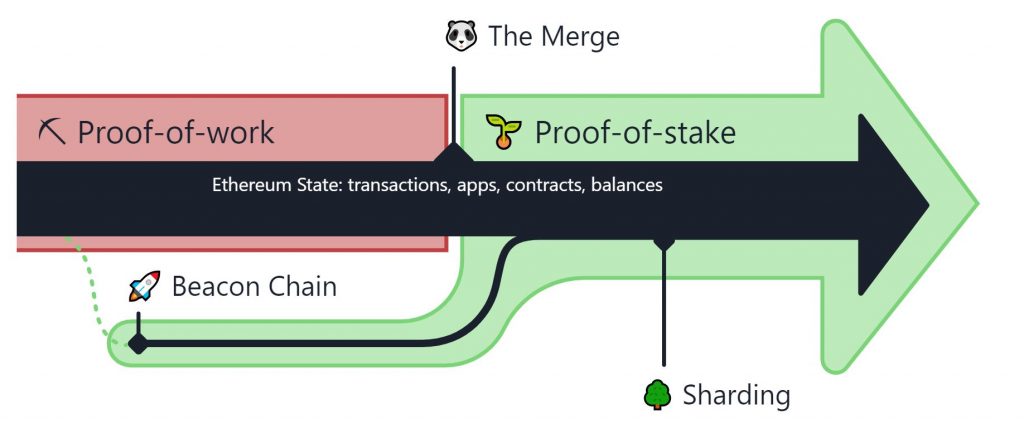 The merger officially takes place, Ethereum starts using Proof-of-Stake