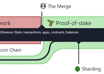 The merger officially takes place, Ethereum starts using Proof-of-Stake