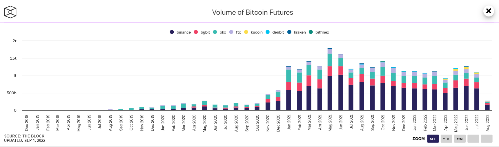 Bitcoin futures trading volume per month as of September 2, 2022. Source: The block