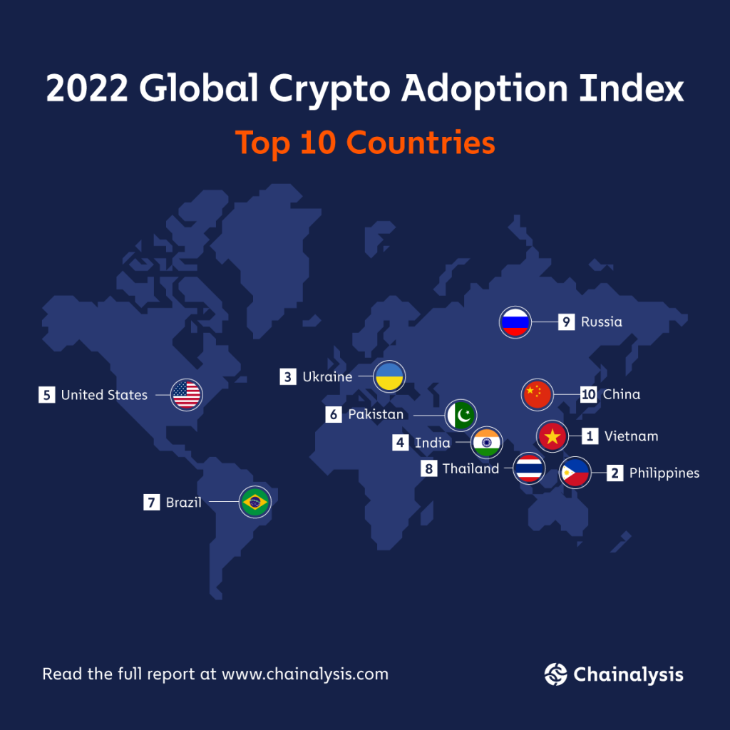 Vietnam continues to top global cryptocurrency adoption statistics in 2022