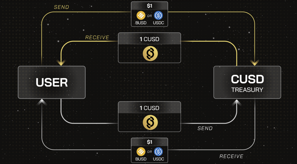 What is the Coin98 dollar (CUSD)?  Coin98 Stablecoin details