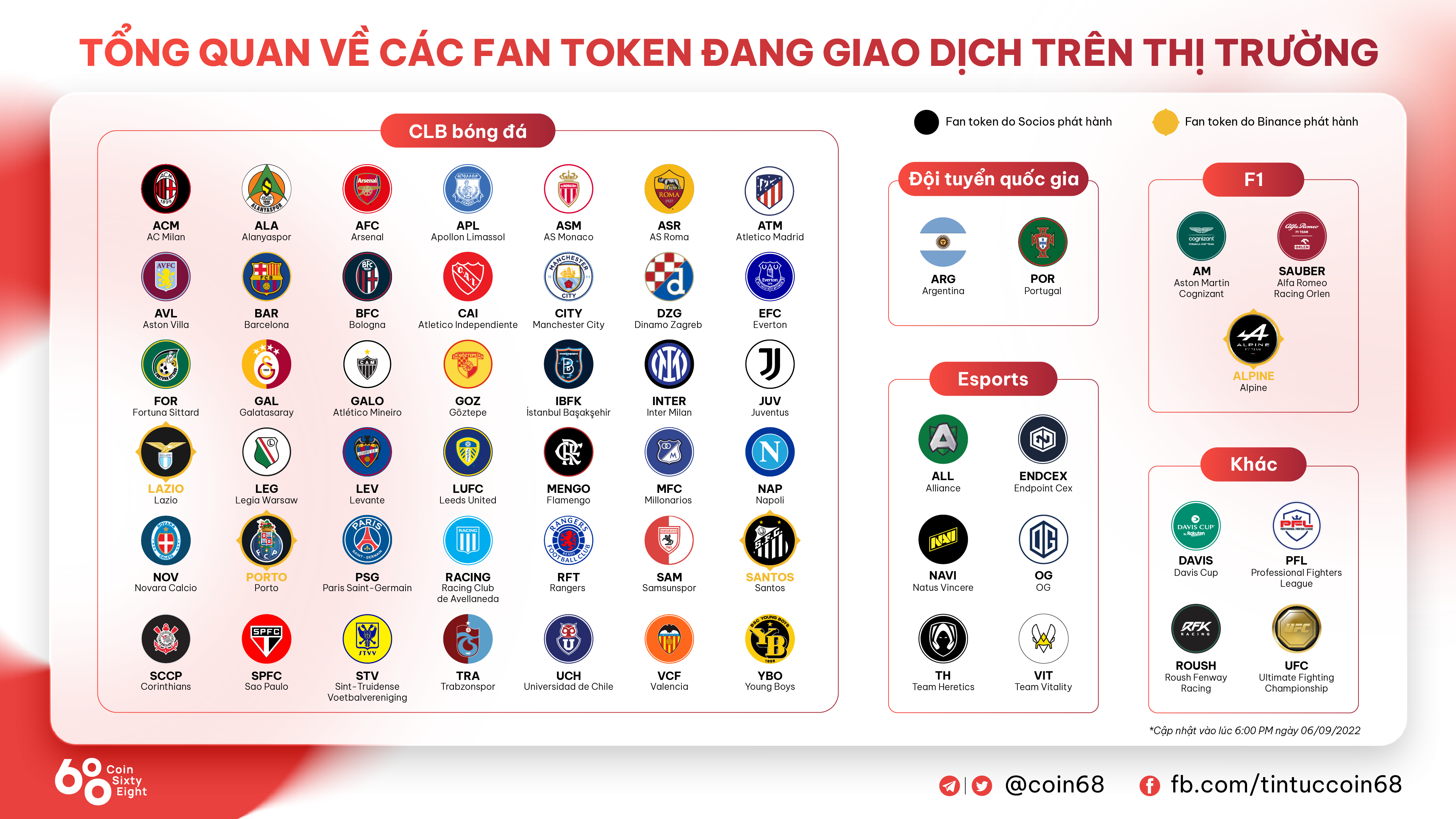 Fan Token trading overview on the market