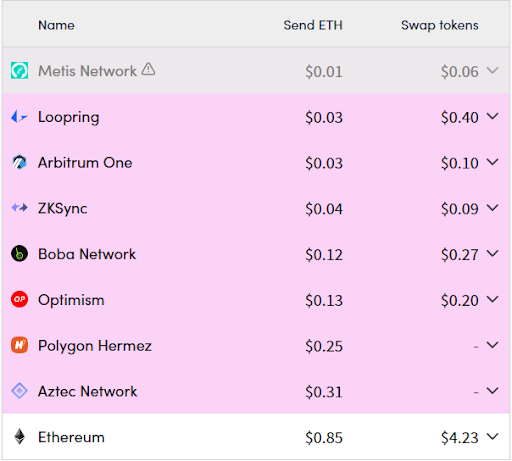 Source: L2Fee.info - Level 2 of the gas price