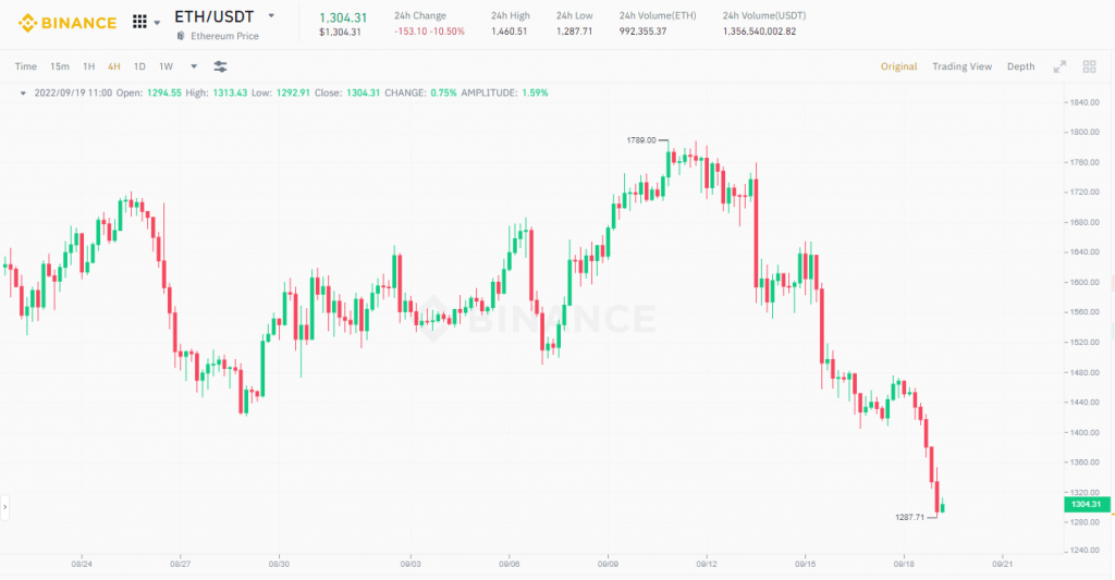 Why did the price of Ethereum drop after the merger?