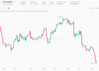 Why did the price of Ethereum drop after the merger?
