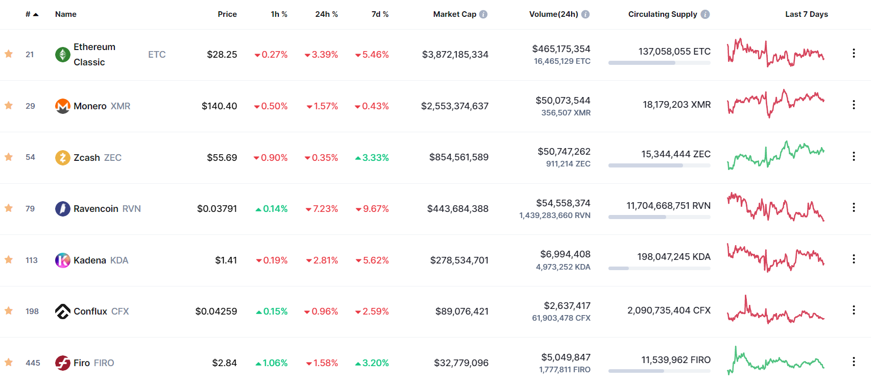 PoW mining coins are popular in the market today.  Source: CoinMarketCap