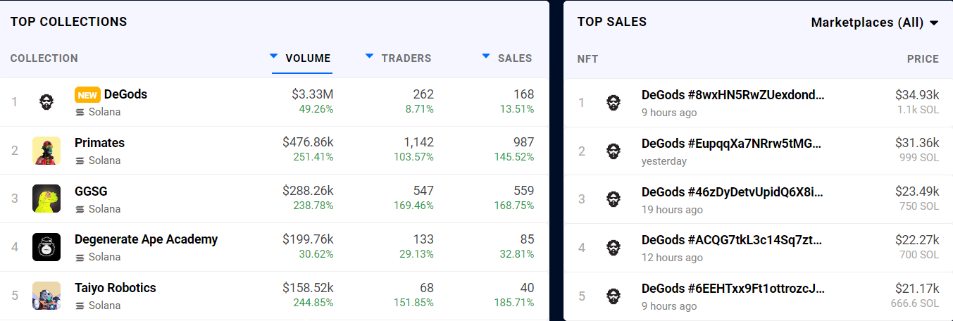 Discover the best NFT collections on Solana.  Source: DappRadar