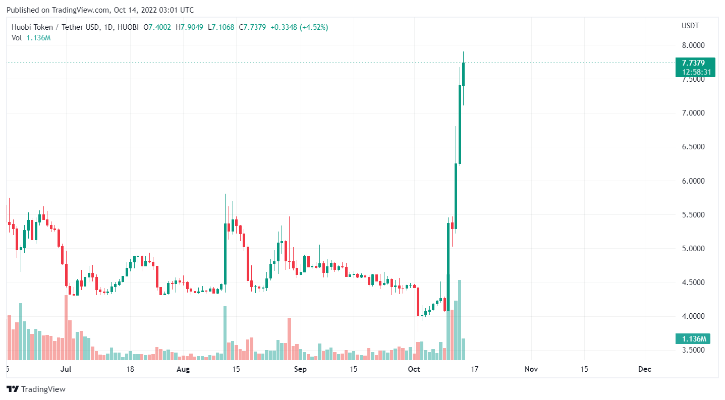 HT / USD price chart as of October 14, 2022. Source: TradingView