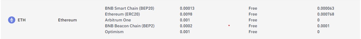 ETH withdrawal fee on Binance 17-10-2022