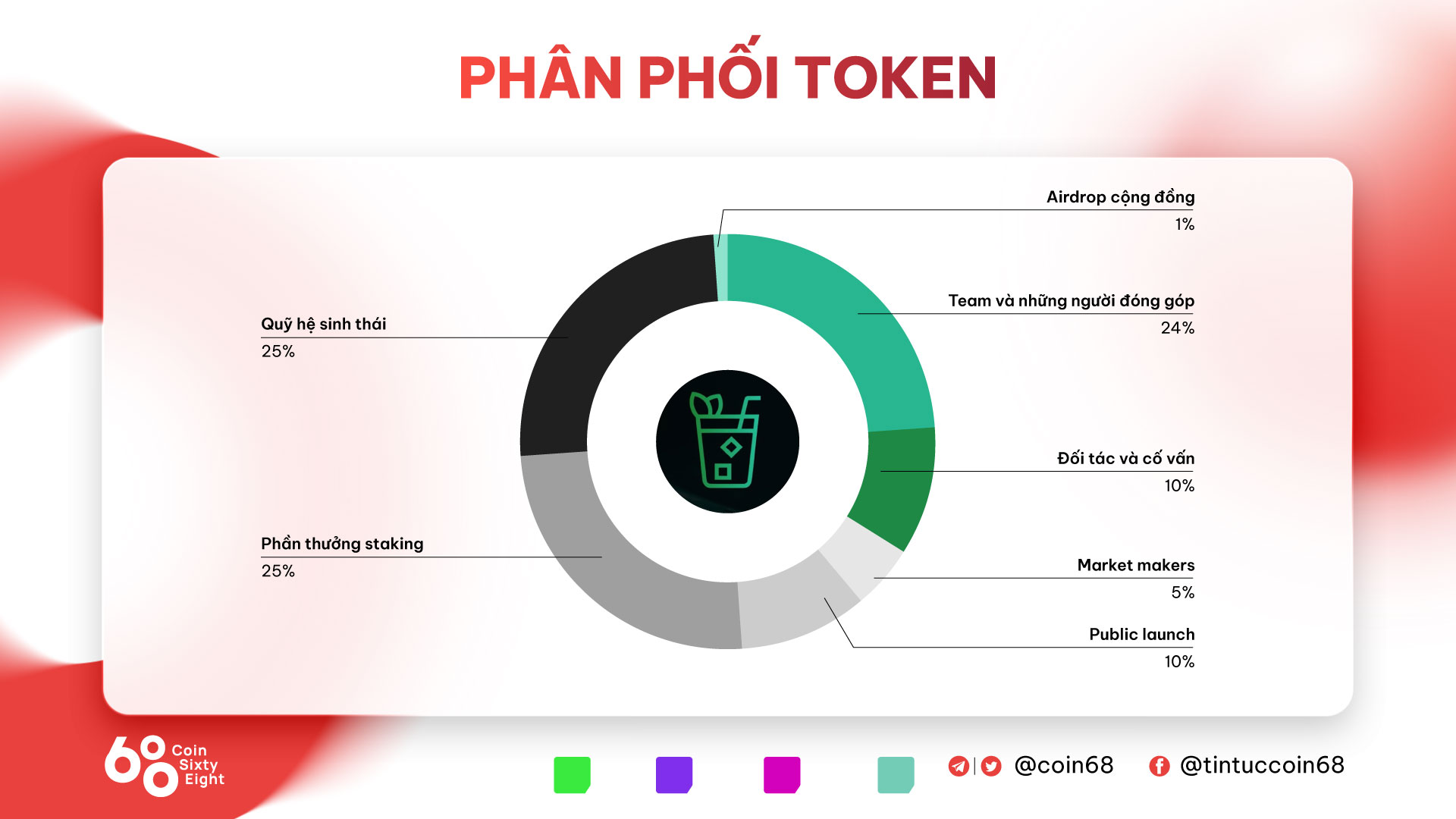 Distribution of MOJO tokens