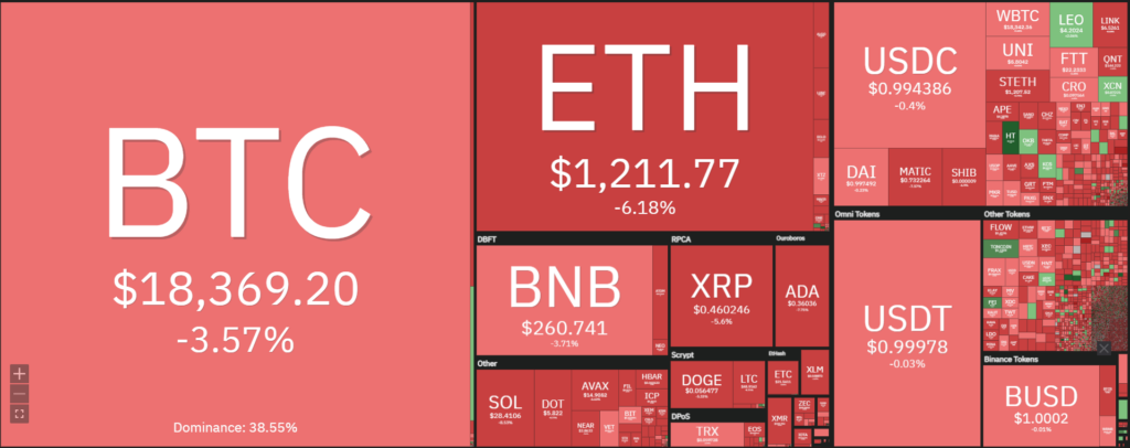 BTC plunges to $ 18,200, ETH reaches $ 1,190 on US inflation news September 2022