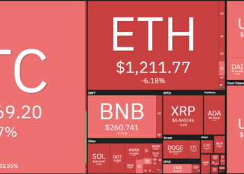 BTC plunges to $ 18,200, ETH reaches $ 1,190 on US inflation news September 2022